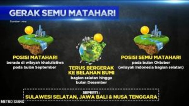Sebagian Wilayah di Indonesia Terasa Panas, Ini Penyebabnya