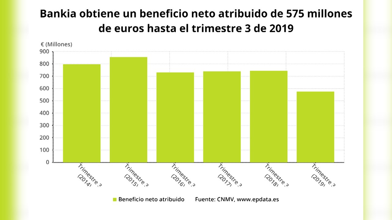 Bankia gana 575 millones hasta septiembre