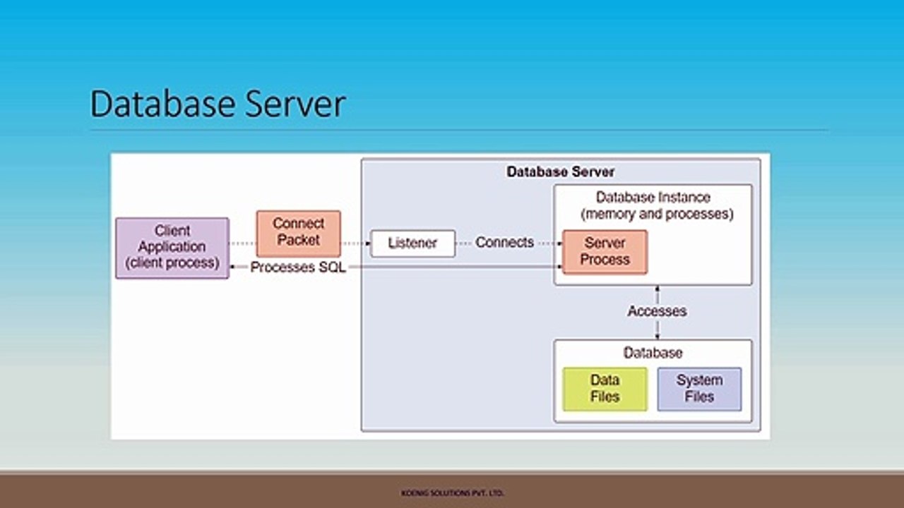 Oracle Database 18c Technical Architecture Part-1