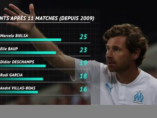 OM - Villas-Boas, si loin de Bielsa
