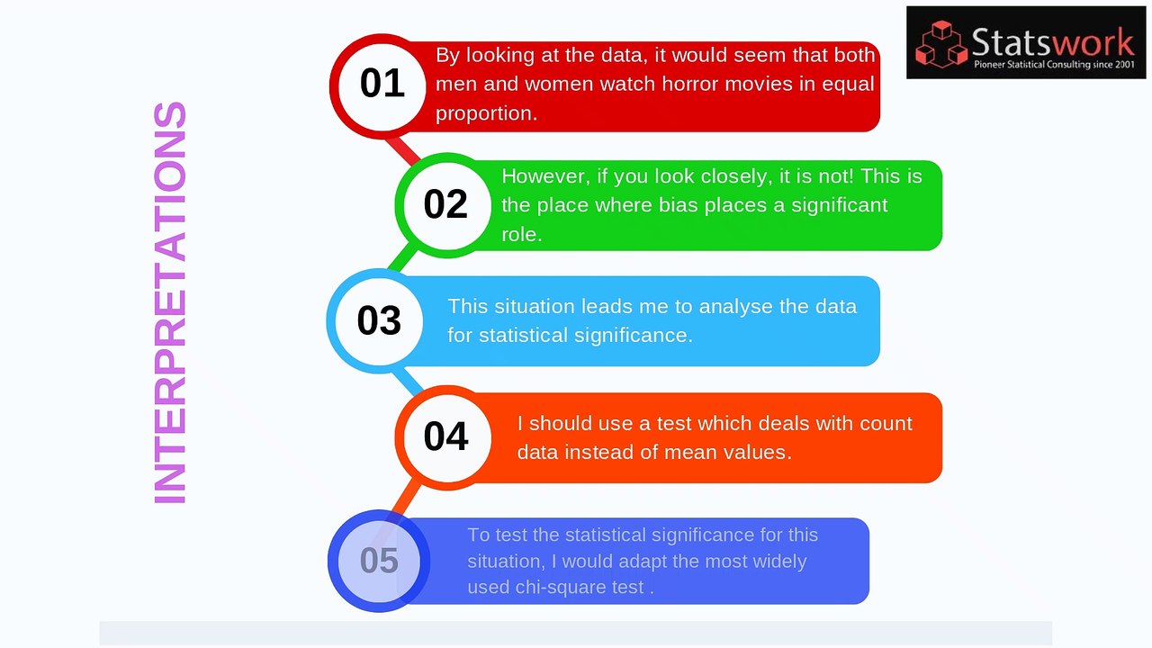 Chi-square statistics in research for data analysis