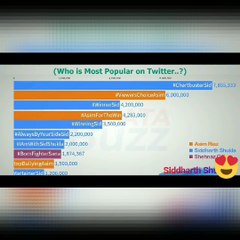 Big Boss 13 Latest TRP || Big Boss Trending Popular ||