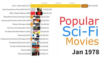 Most Popular Sci-Fi Movies 1968 - 2019
