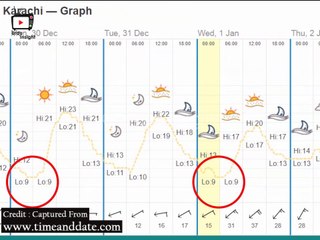 Karachi mai sardi aur phir barish?