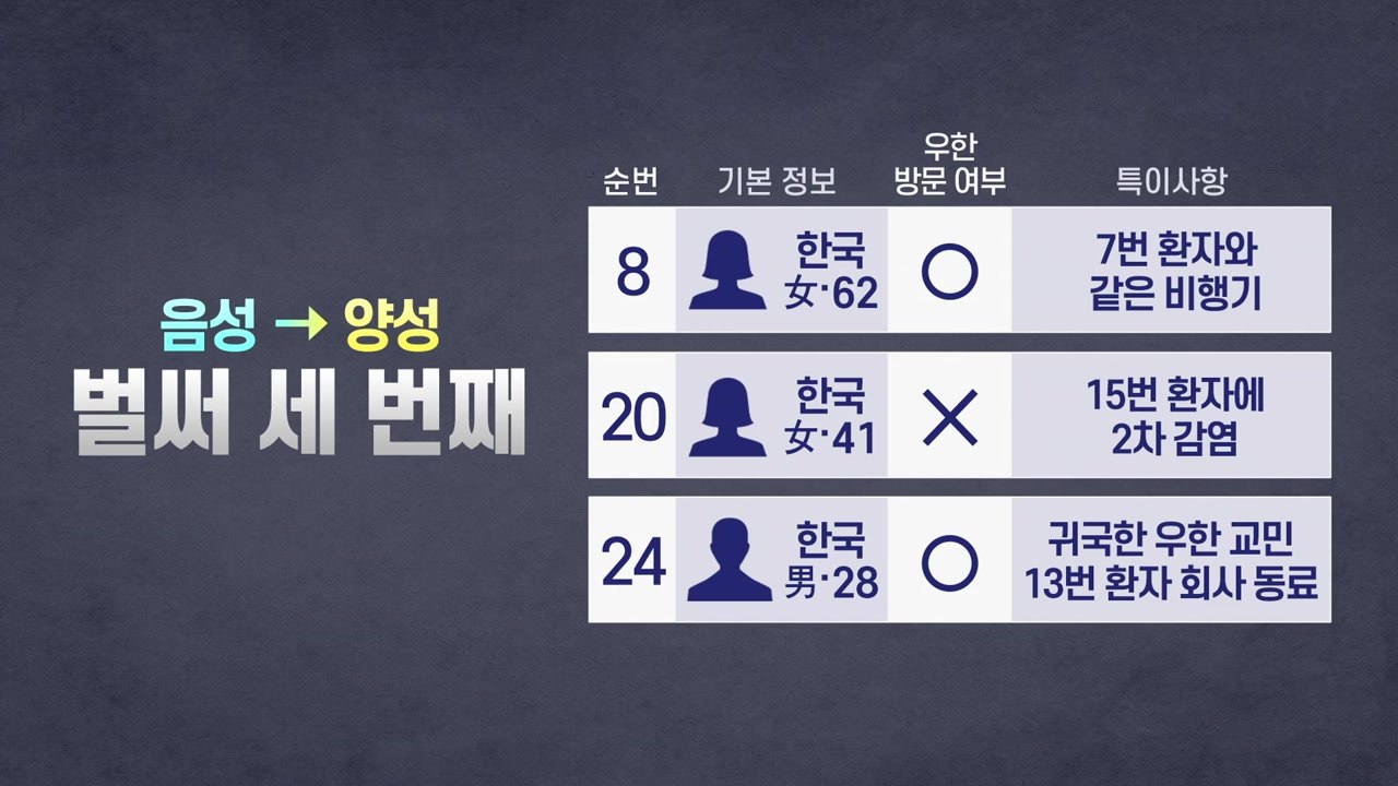[나이트포커스] 신종코로나 '음성→양성' 결과 번복 세 번째 / YTN