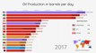 Principales países con las mayores reservas de petróleo