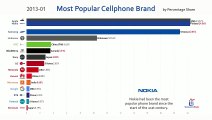 Most Popular Mobile Phone Brand (2010-2019)