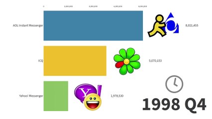 Most Popular Instant Messengers 1997-2020