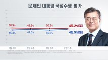 문 대통령 국정 수행, 긍정 46.9% vs 부정 49.2%....민주·한국, 동반 상승 / YTN