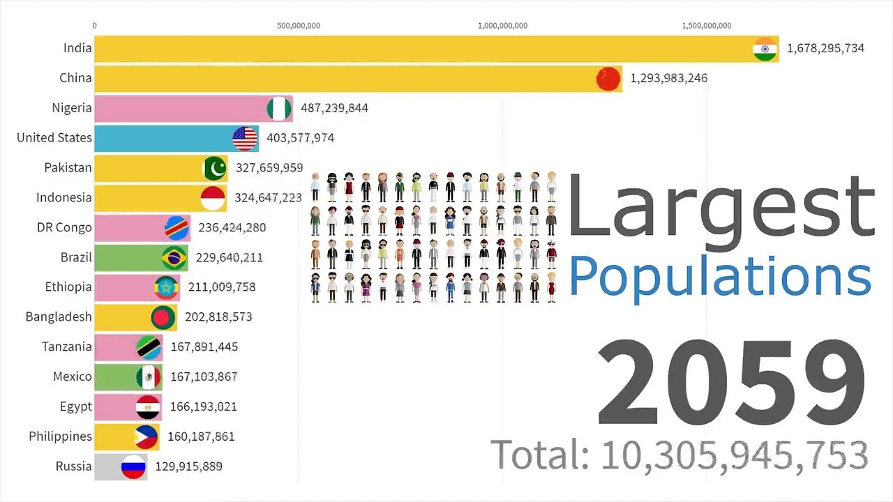 Most_Populated_Countries_in_the_future_