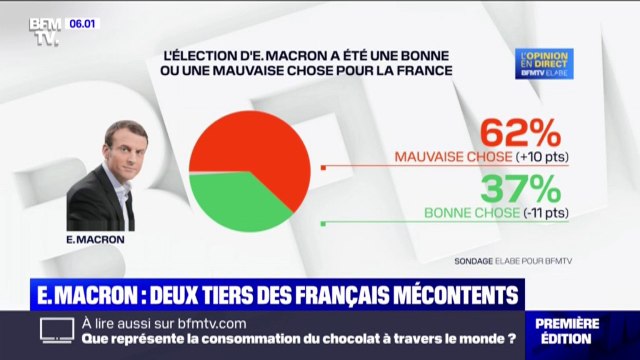 Plus de 6 Français sur 10 jugent que l'élection d'Emmanuel Macron a été une mauvaise chose