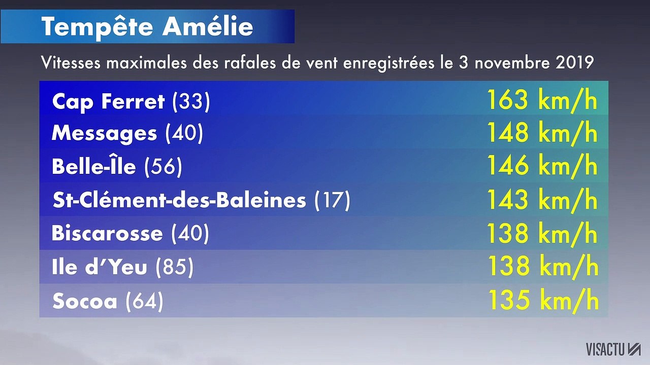 Tempête Amélie : les rafales maximum enregistrées