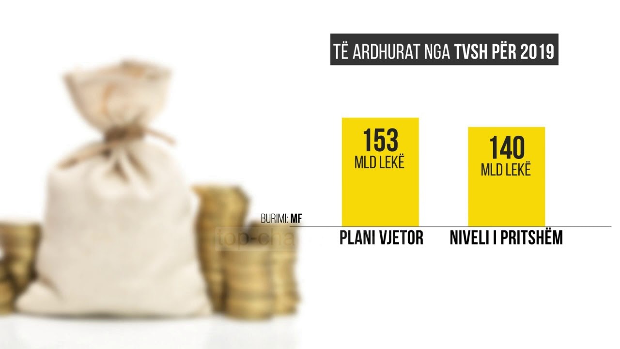 Buxheti/ 100 milionë euro më pak, qeveria planifikon të mbledhë më pak të ardhura në 2020
