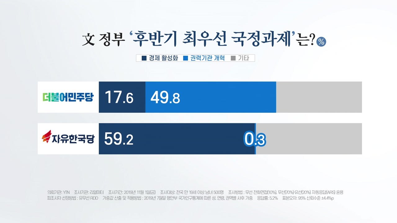 [더뉴스 더콕] 文 후반기 최우선 과제는?..."경제" 41%, "개혁" 24% / YTN