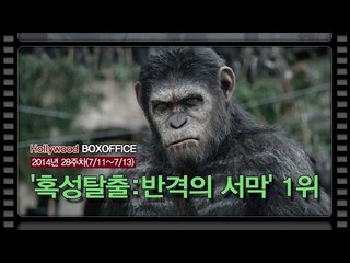 [북미박스오피스] '혹성탈출-반격의 서막' 1위