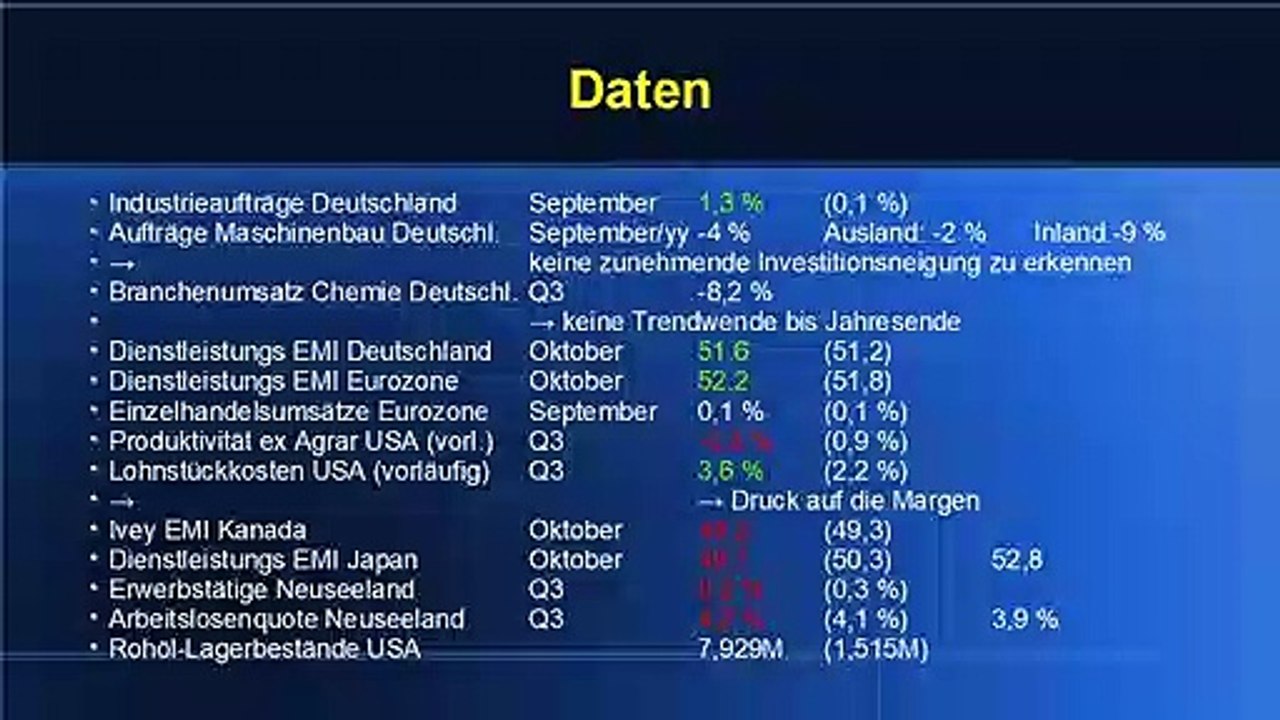 Märkte am 6. November 2019: Passt die gute Stimmung zu den Nachrichten?