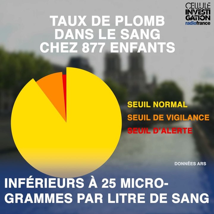 Notre-Dame et le plomb