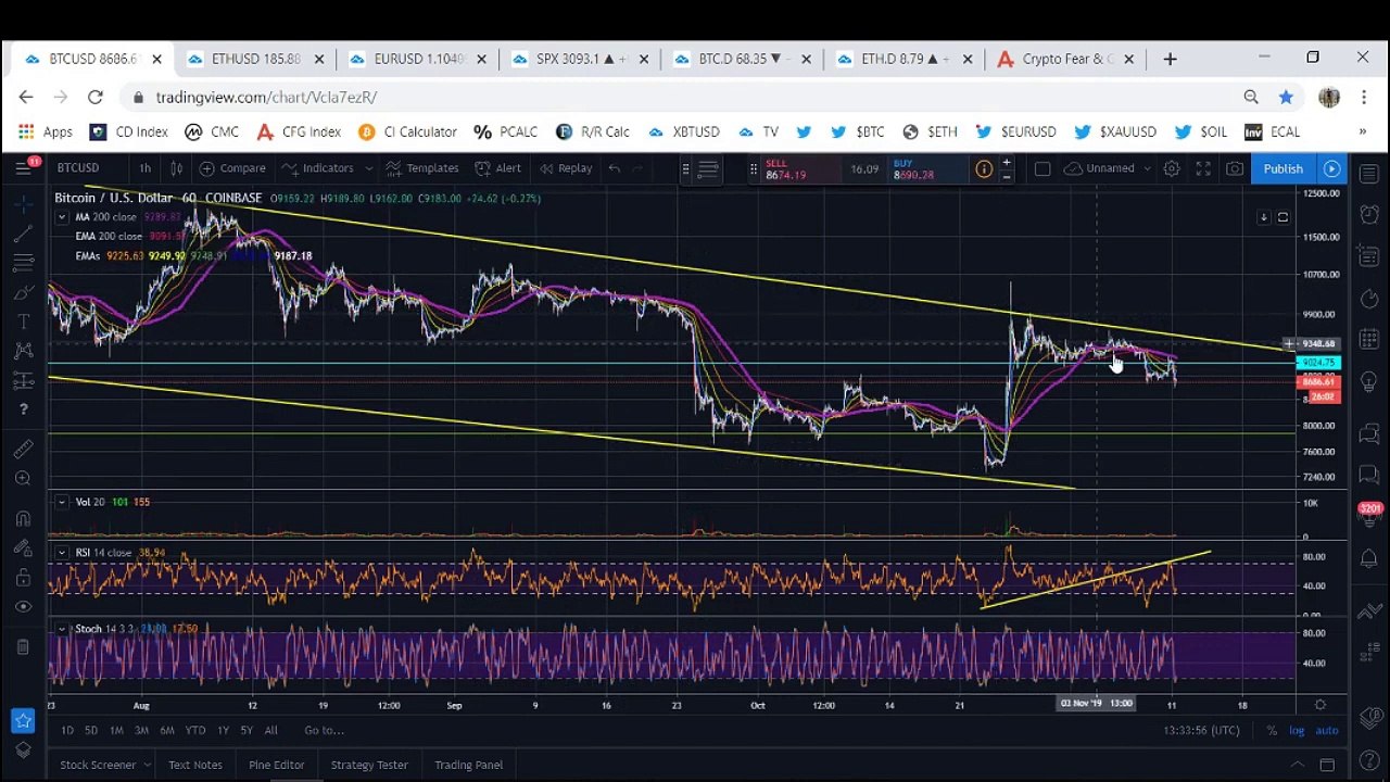 Bitcoin: Manipulation May Not Be Over Yet (November 2019)
