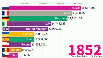 TOP 10 EUROPEAN COUNTRIES BY POPULATION [1850-2019]