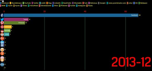 #facebook #youtube #twitter Facebook Twitter YouTube & all Social Media Market Share Worldwide