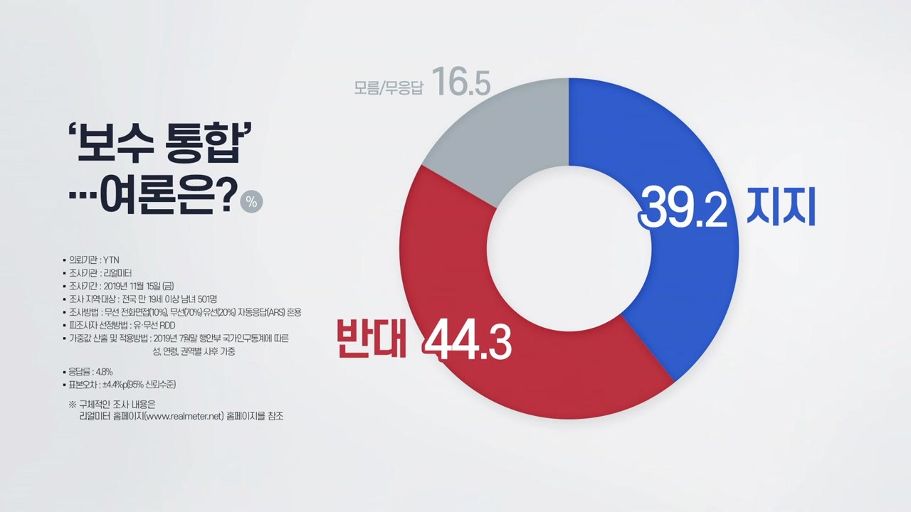 [더뉴스 더콕] '보수 통합' 여론..."지지" 39% vs "반대" 44% / YTN