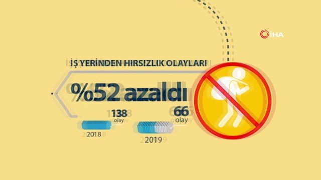 İstanbul’da asayiş olaylarında azalma