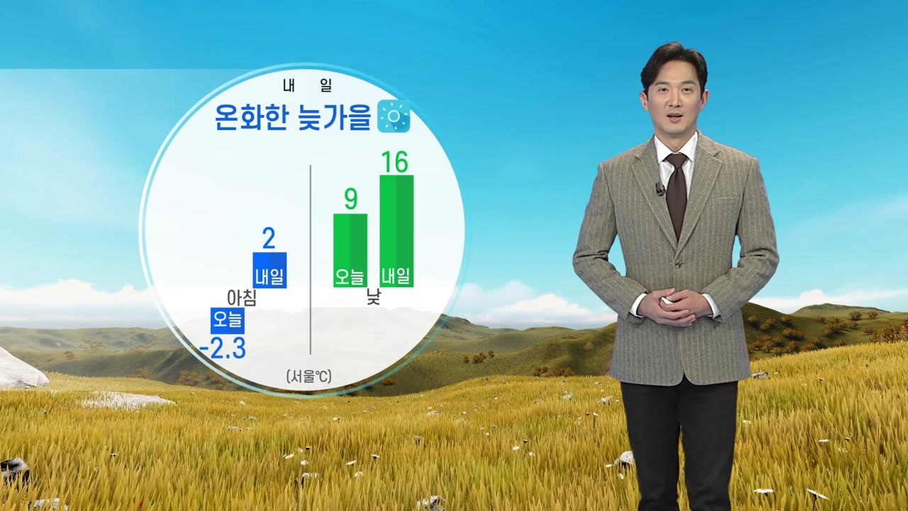 [날씨] 내일 온화한 늦가을...큰 일교차 주의 / YTN