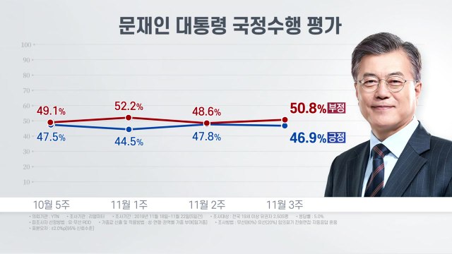 리얼미터 文 대통령 국정 지지도, 긍정 46.9% 부정 50.8% / YTN