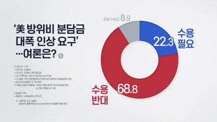[더뉴스 더콕] 국민 열에 일곱 "미군 줄더라도 6배 인상은 안 돼" / YTN