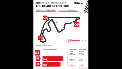 2019 Formula 1 Abu Dhabi Grand Prix - The Brembo Animated Infographic 2