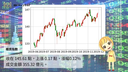 【華爾街女孩投資bar】11/28財經下午茶