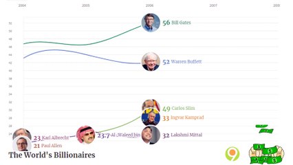 The Five World's Billionaires. Who is the richest man in the world  Nine Promotion