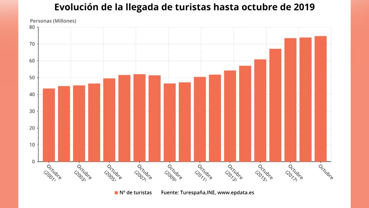 España recibe 75 millones de turistas hasta octubre