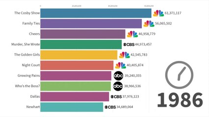 Most Popular TV Series Timeline  : Dont be surprised if your favorite show is not on the list !!