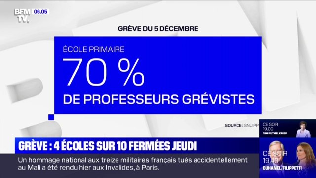 5 décembre: 4 écoles sur 10 seront fermées en raison de la grève