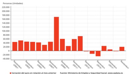 El paro sube en 20.525 personas en noviembre