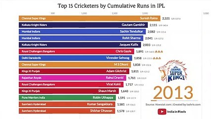Top 15 Cricketers with Highest total Score in IPL ( 2008 - 2018 )