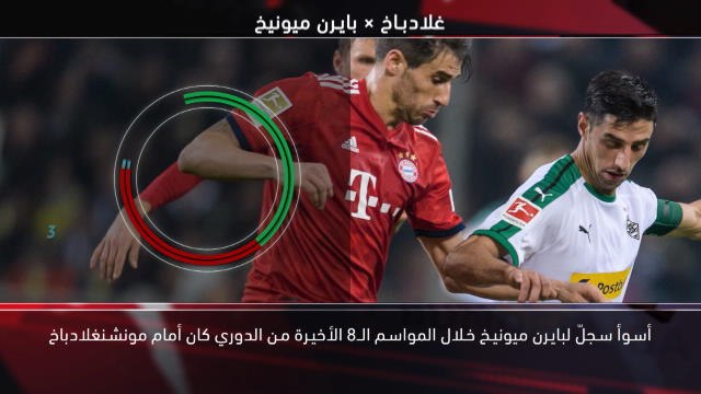 كرة قدم: الدوري الألماني: خمس حقائق- بايرن ميونيخ يتطلّع لإنهاء سجلّه السيّئ أمام غلادباخ
