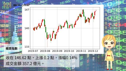 【華爾街女孩投資bar】12/09財經下午茶