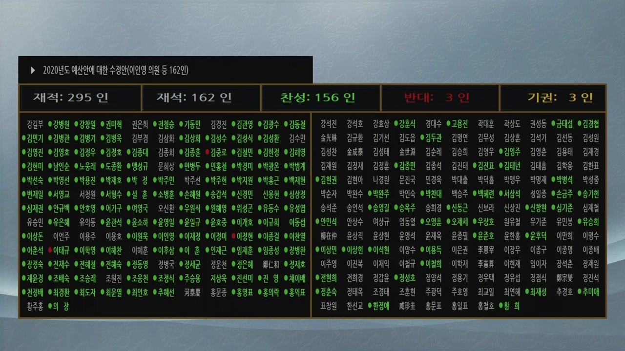 한국당 제외한 국회 4+1 예산안 본회의 통과...본회의 정회 / YTN
