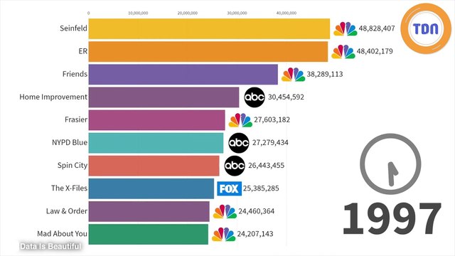 Quelles sont les séries les plus vues depuis ces 30 dernières années ?