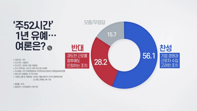 [더뉴스 더콕] '주52시간' 1년 유예...여론은? 찬성56%...반대28% / YTN