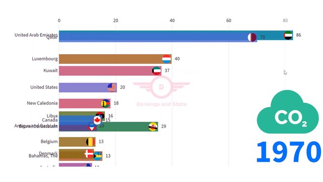 Top 12 Countries by CO2 Emissions (Metric Tons Per Capita) (1960-2014) - YouTube