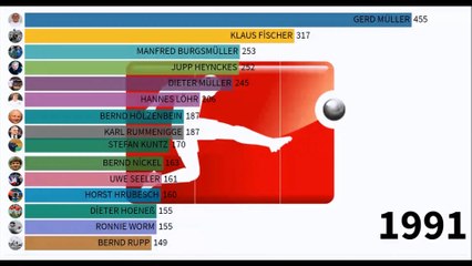 top scorer players in bundesliga.Almanya liginde en fazla gol atan oyuncular