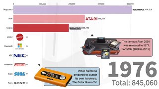 How to money Best-Selling Video Game Consoles 1972 - 2019