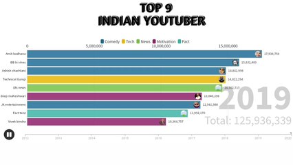 Top 10 Indian youtuber Ranking subscribers