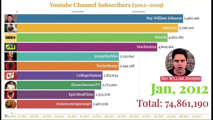 Top 10 Youtube Channels (2012-2019) | देखिये कौन है सबसे आगे | Ranking Series by Btech Engineer