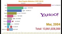 Most  Popular Websites (1997-2019) | Ranking Series by Btech Engineer