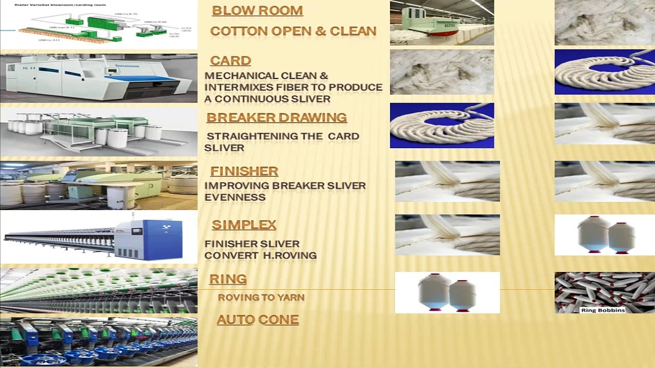 Spinning Mills introduction/ Spinning Mills introduction Textile Pak/spinning mill process