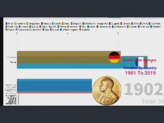 Nobel Prize Winners Timeline by Country 1901 To  2019